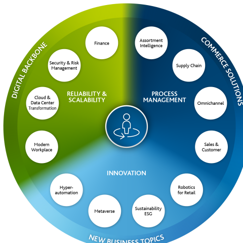 Das Leistungsportfolio von Arvato Systems für die Digitale Transformation im Handel und in der Konsumgüterindustrie